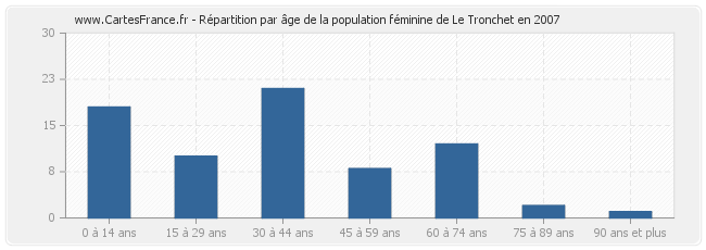 Répartition par âge de la population féminine de Le Tronchet en 2007